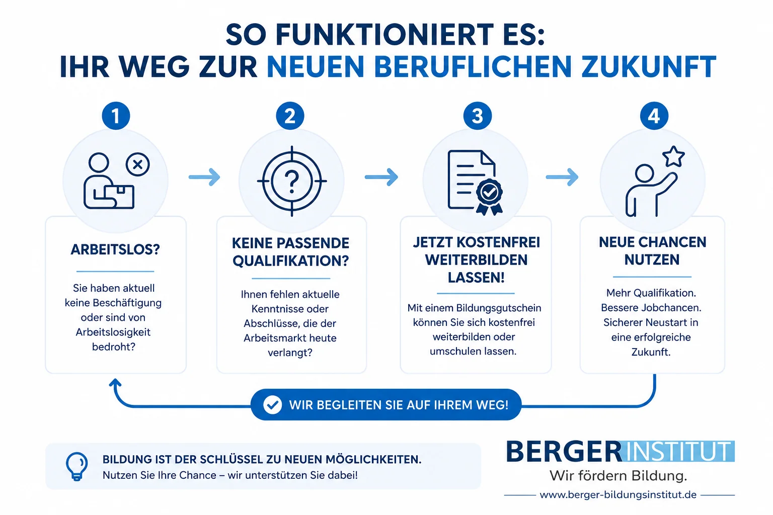 Berger Bildungsinstitut - so funktioniert es.webp