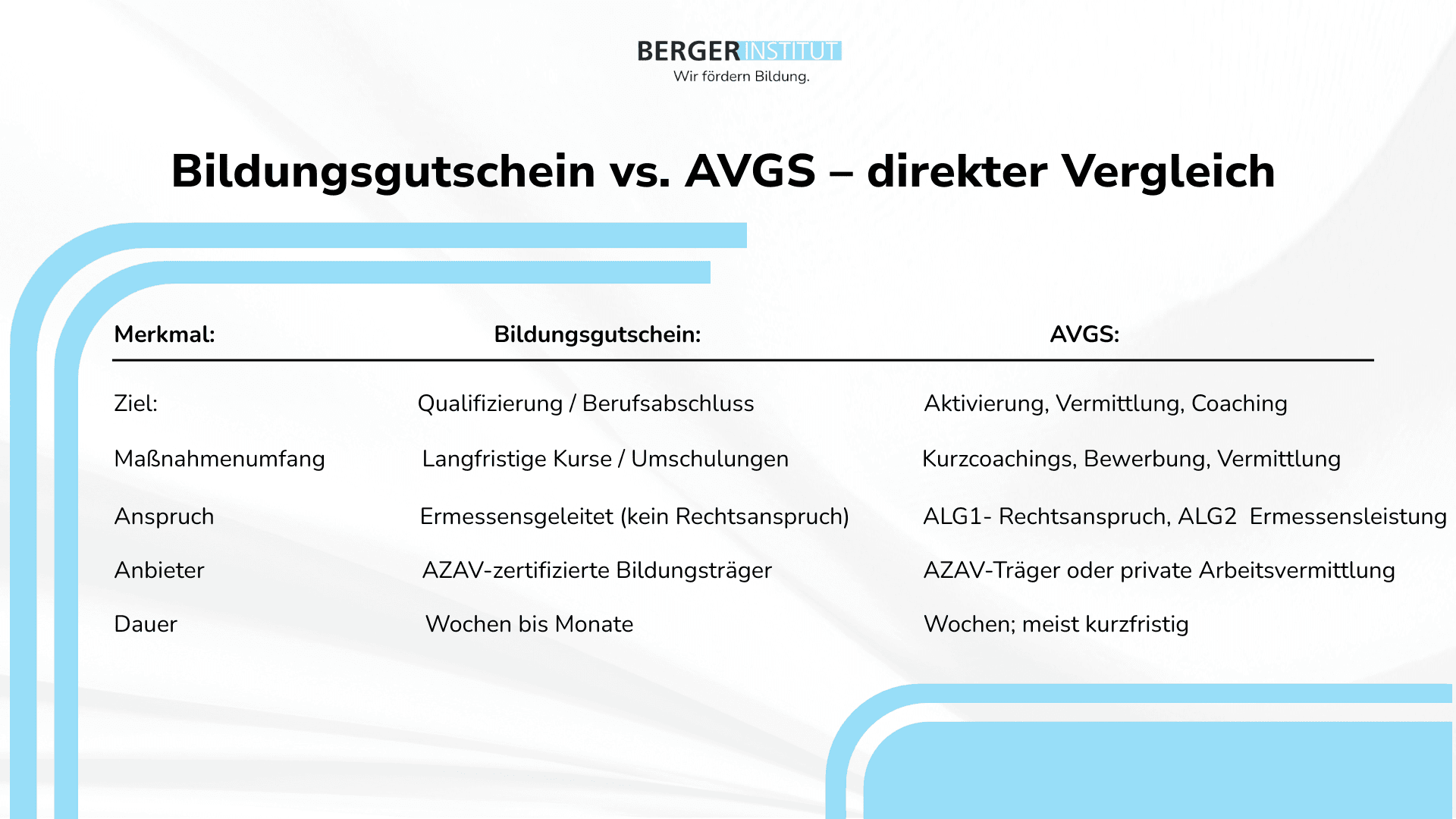 Meta-Bild: Beratung für Bildungsgutschein und AVGS
